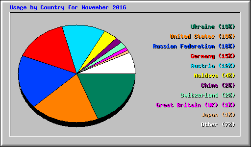 Usage by Country for November 2016