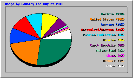 Usage by Country for August 2019