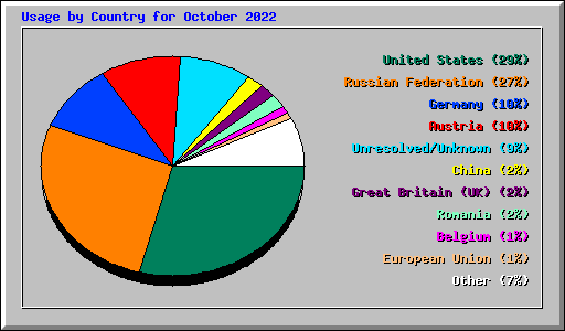 Usage by Country for October 2022