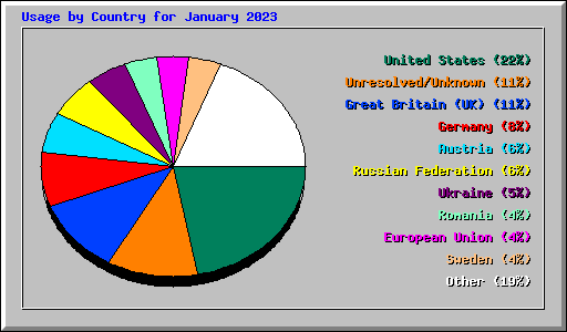 Usage by Country for January 2023