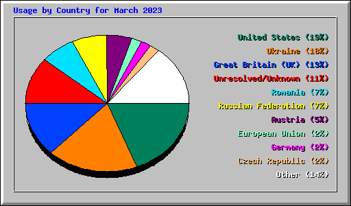 Usage by Country for March 2023