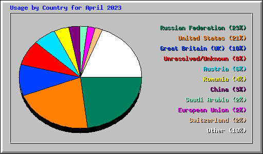 Usage by Country for April 2023