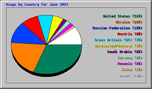 Usage by Country for June 2023