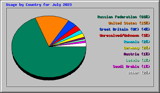 Usage by Country for July 2023
