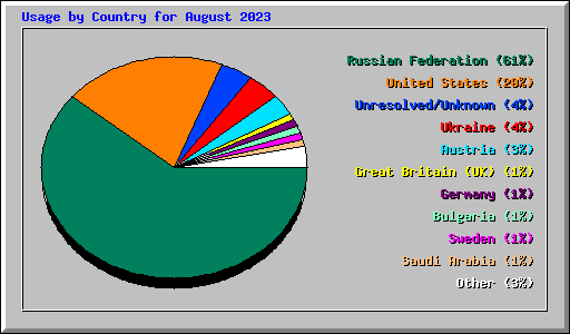 Usage by Country for August 2023