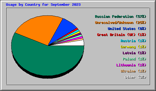 Usage by Country for September 2023