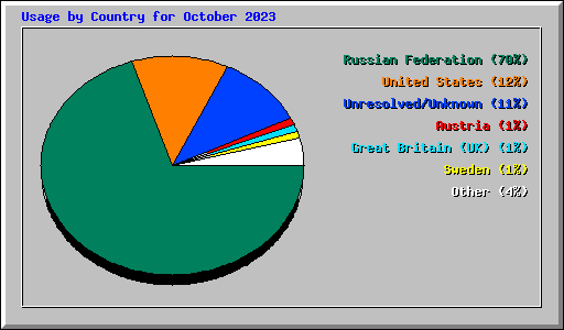Usage by Country for October 2023