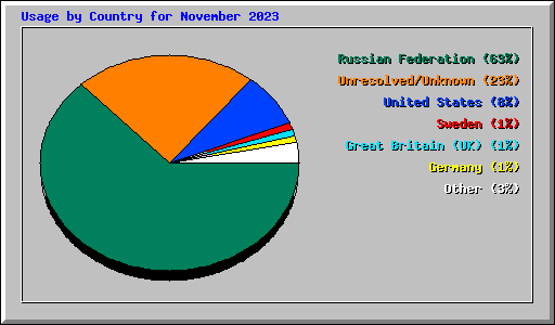 Usage by Country for November 2023