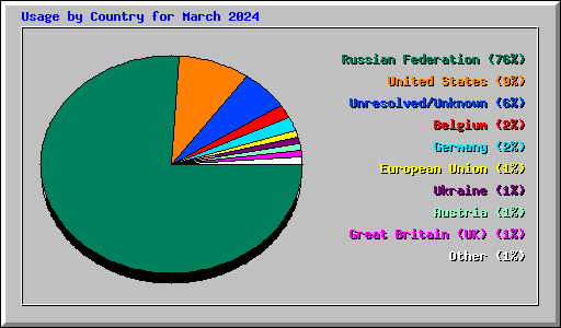 Usage by Country for March 2024