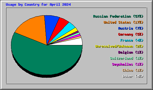 Usage by Country for April 2024