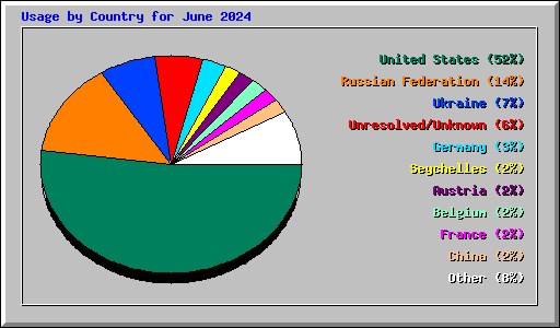 Usage by Country for June 2024