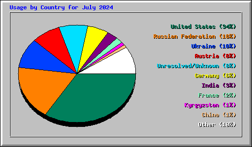 Usage by Country for July 2024