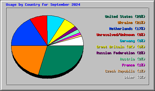 Usage by Country for September 2024