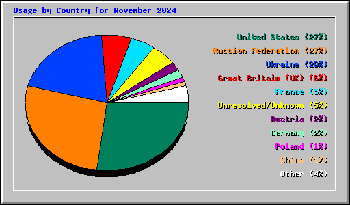 Usage by Country for November 2024