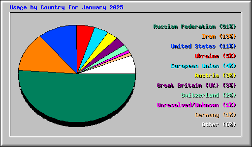 Usage by Country for January 2025