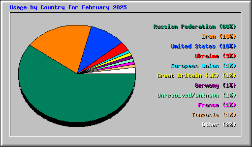 Usage by Country for February 2025