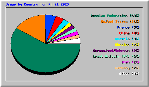 Usage by Country for April 2025