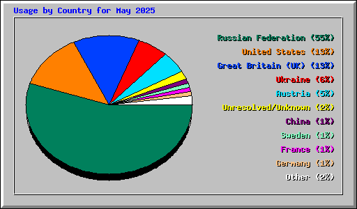 Usage by Country for May 2025