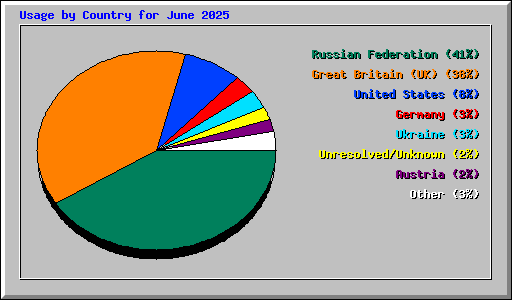 Usage by Country for June 2025