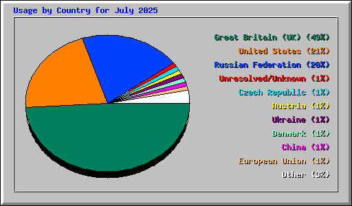 Usage by Country for July 2025