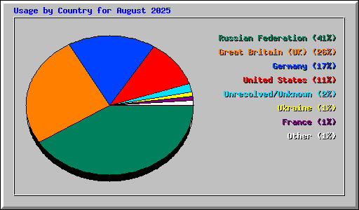 Usage by Country for August 2025