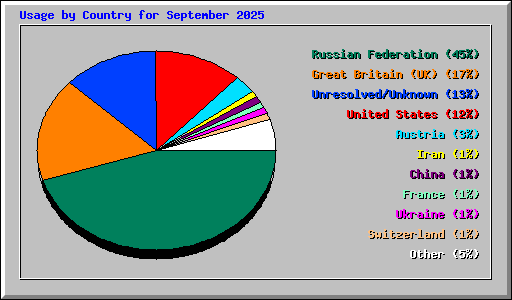 Usage by Country for September 2025