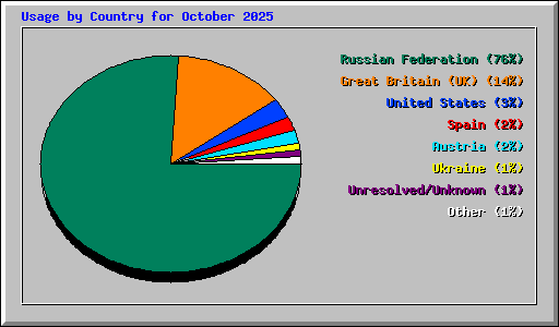 Usage by Country for October 2025