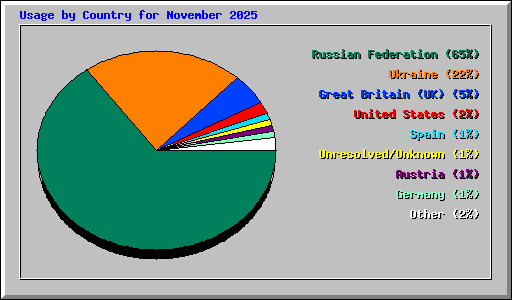 Usage by Country for November 2025