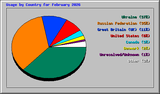 Usage by Country for February 2026