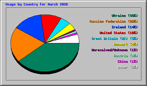 Usage by Country for March 2026