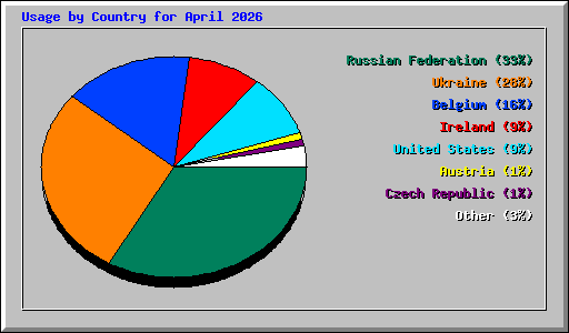 Usage by Country for April 2026