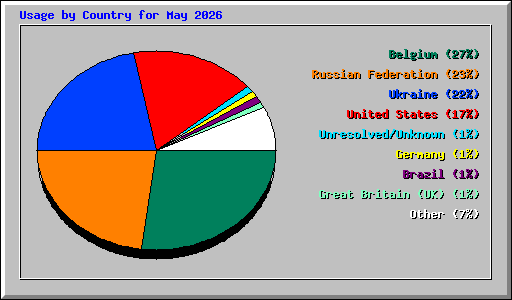 Usage by Country for May 2026