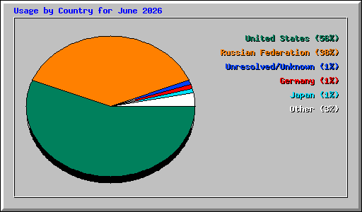 Usage by Country for June 2026