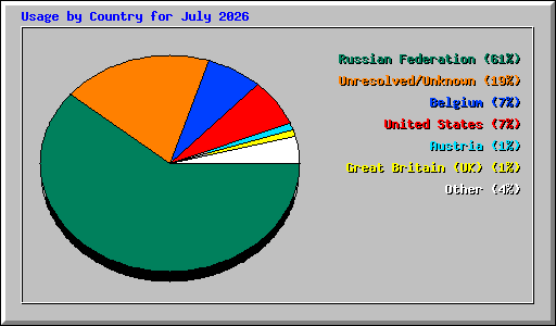 Usage by Country for July 2026