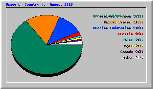 Usage by Country for August 2026