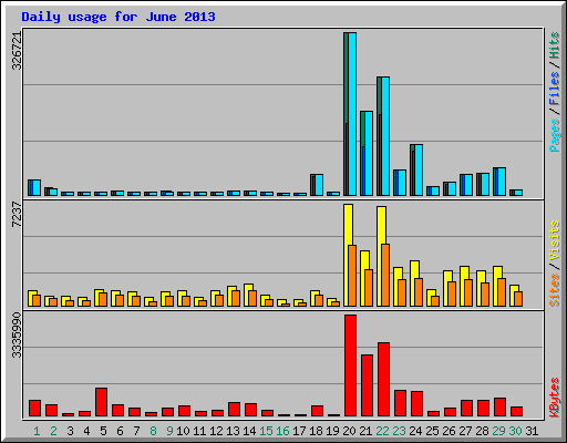 Daily usage for June 2013