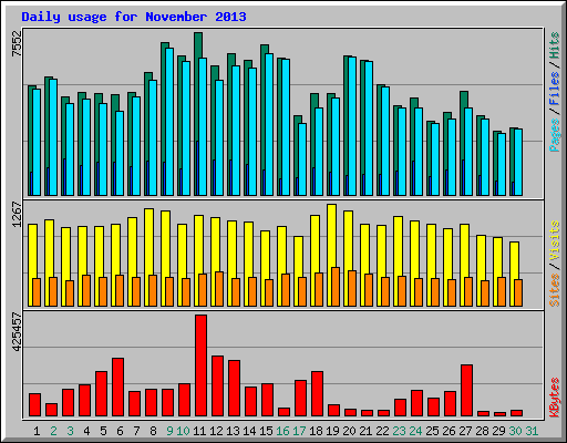 Daily usage for November 2013