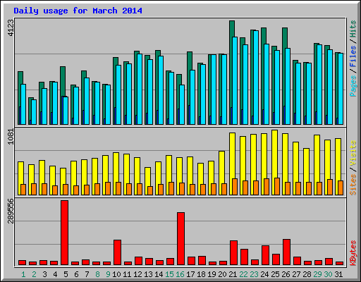 Daily usage for March 2014