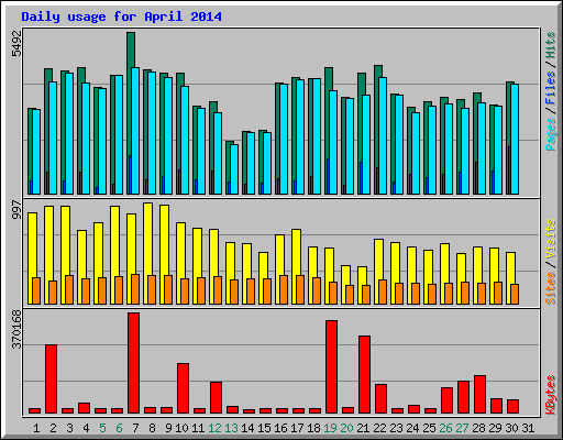 Daily usage for April 2014