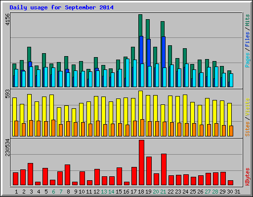 Daily usage for September 2014