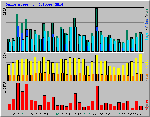 Daily usage for October 2014