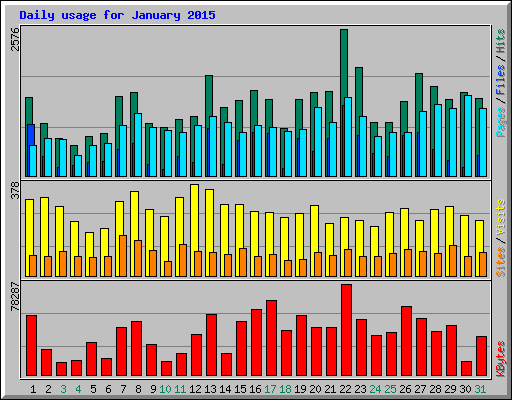 Daily usage for January 2015