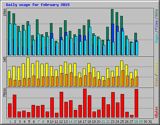 Daily usage for February 2015