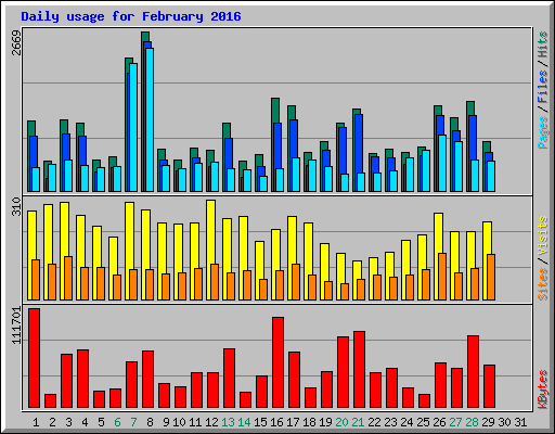 Daily usage for February 2016