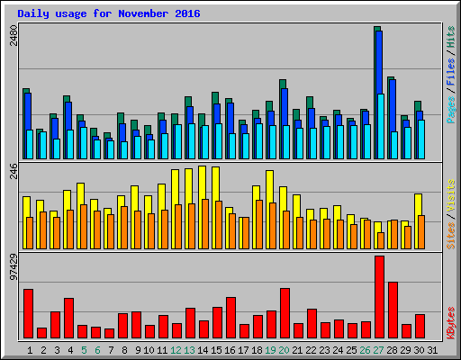 Daily usage for November 2016