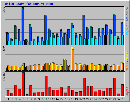 Daily usage for August 2019