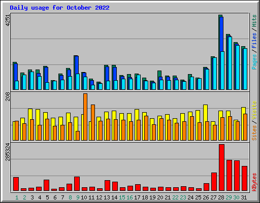Daily usage for October 2022