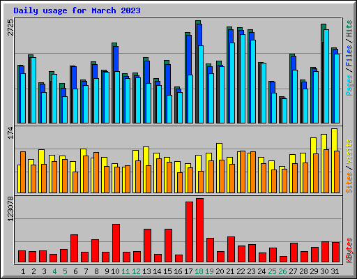 Daily usage for March 2023