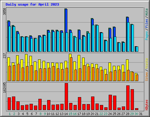 Daily usage for April 2023