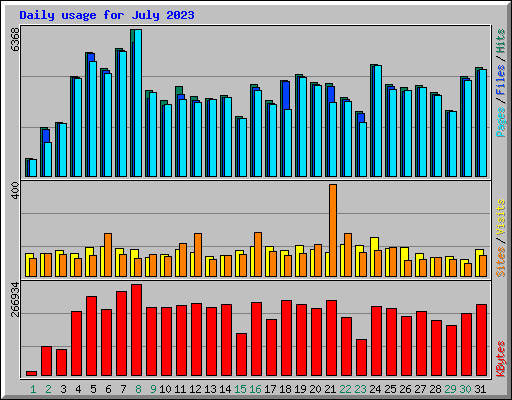 Daily usage for July 2023